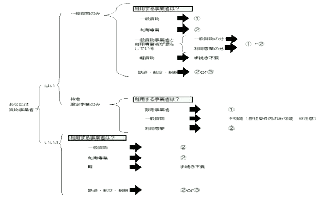 フローチャート｜大阪の運送業許可に特化した行政書士