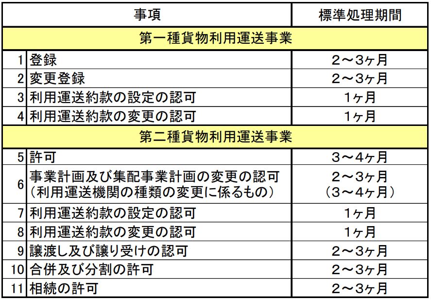 標準処理期間｜大阪の運送業許可に特化した行政書士